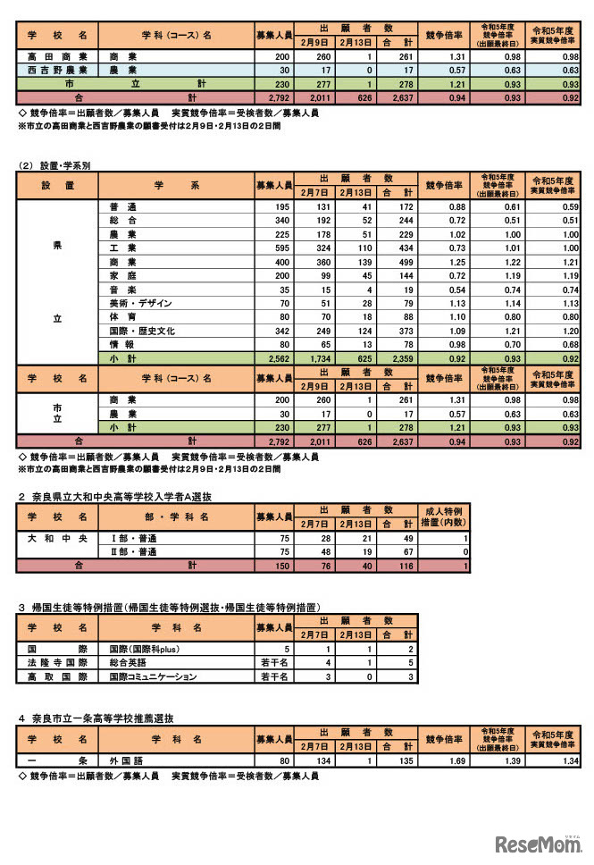 令和6年度奈良県公立高等学校入学者特色選抜等出願状況（最終）