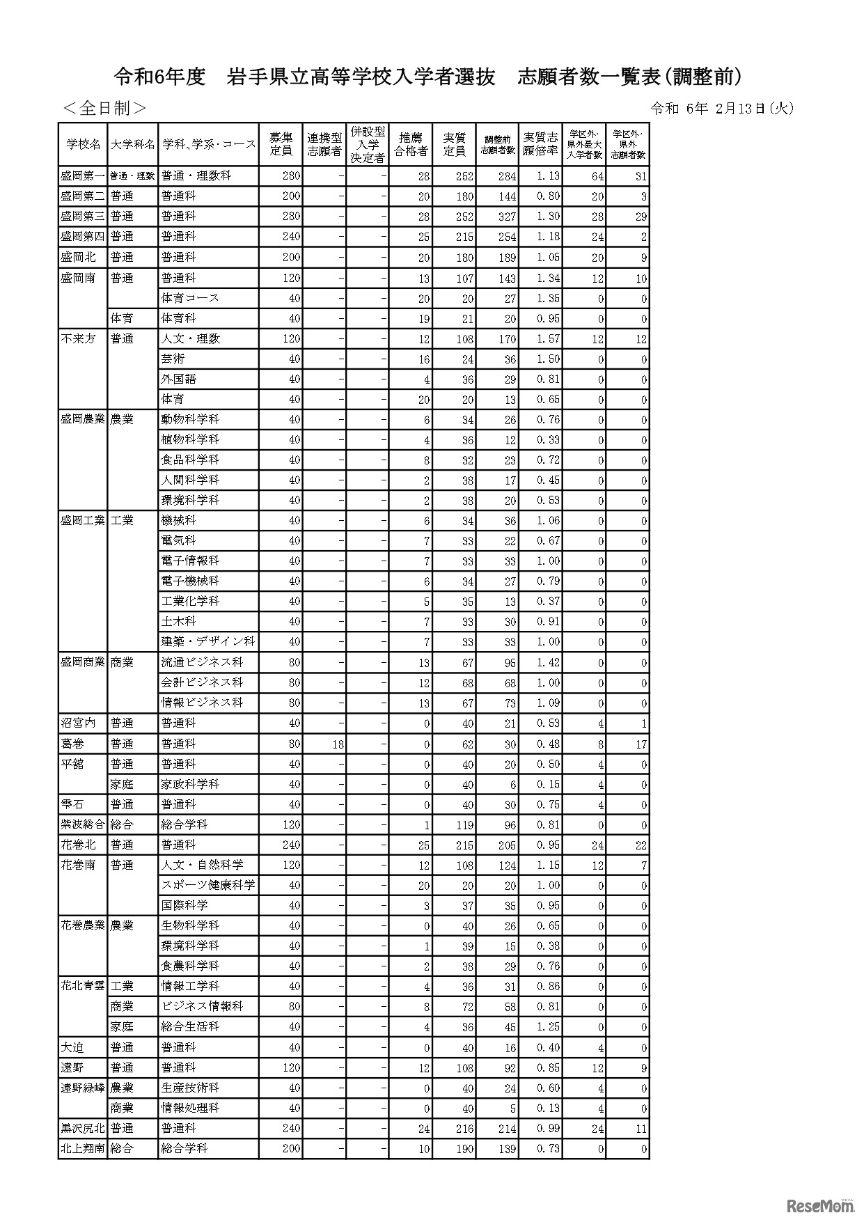 令和6年度 岩手県立高等学校入学者選抜 志願者数一覧表（調整前）