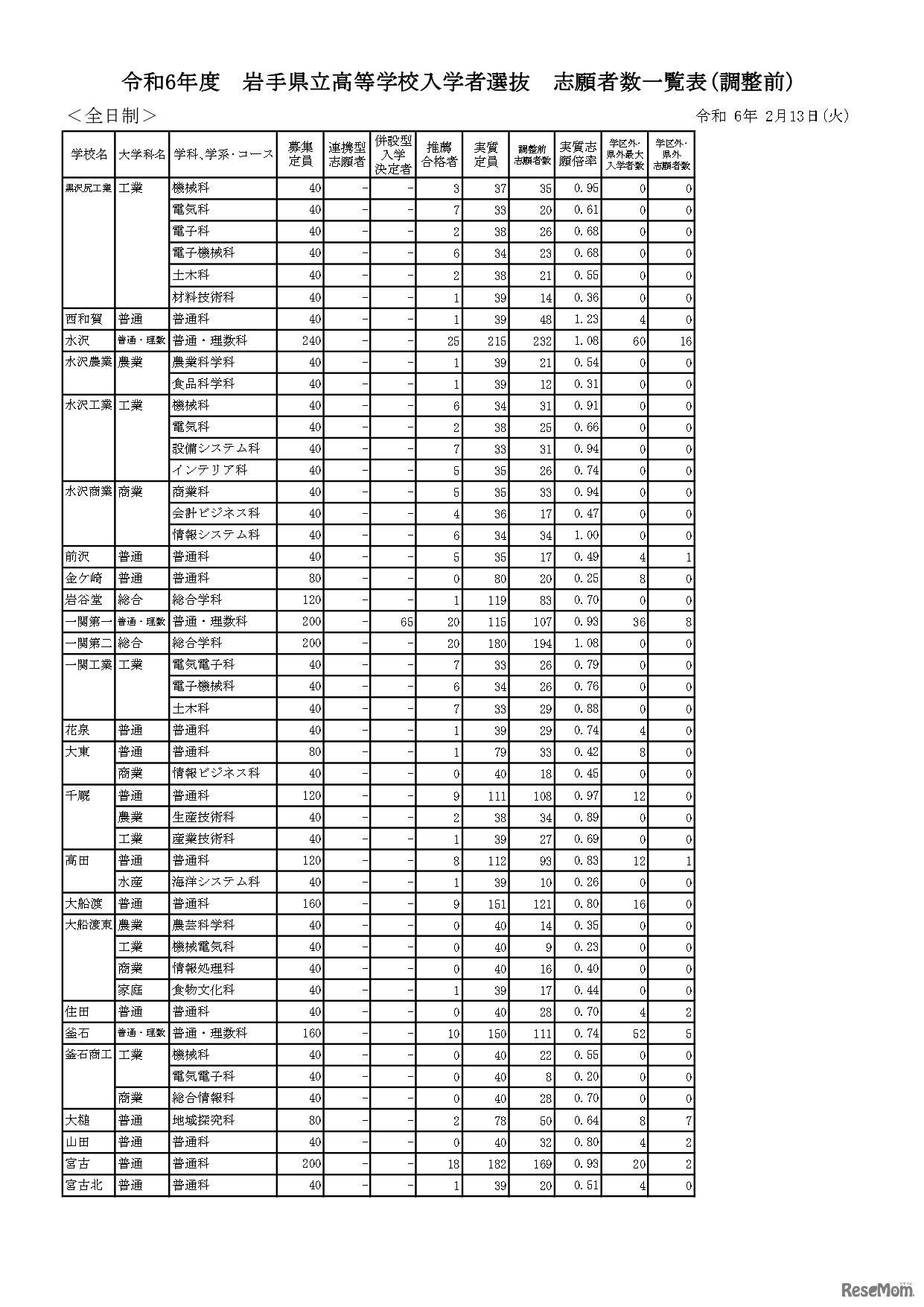 令和6年度 岩手県立高等学校入学者選抜 志願者数一覧表（調整前）