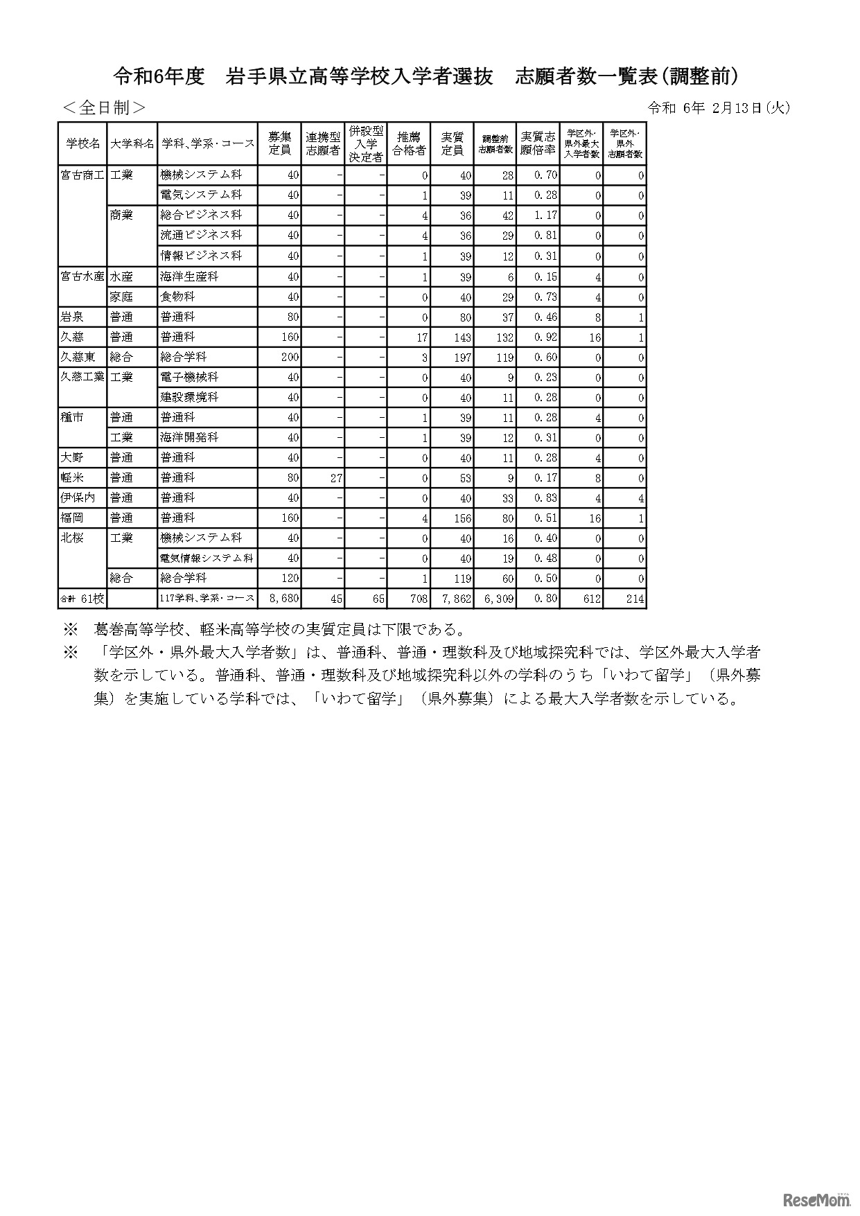 令和6年度 岩手県立高等学校入学者選抜 志願者数一覧表（調整前）