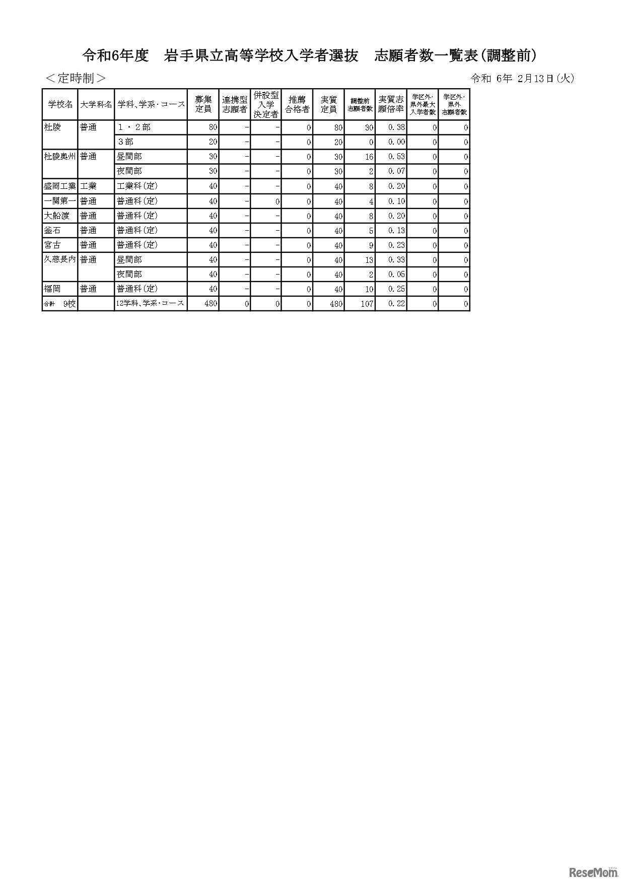 令和6年度 岩手県立高等学校入学者選抜 志願者数一覧表（調整前）