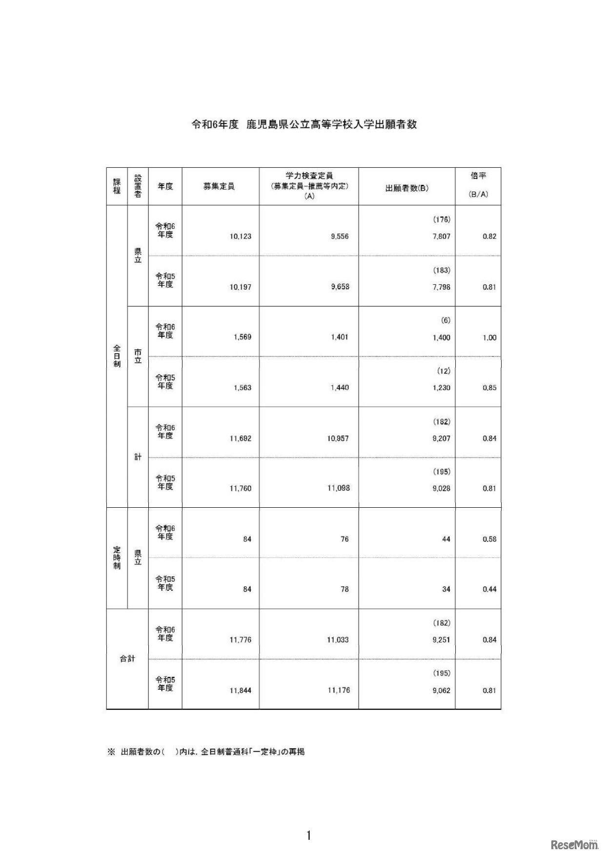 令和6年度公立高等学校入学者選抜学力検査出願者数