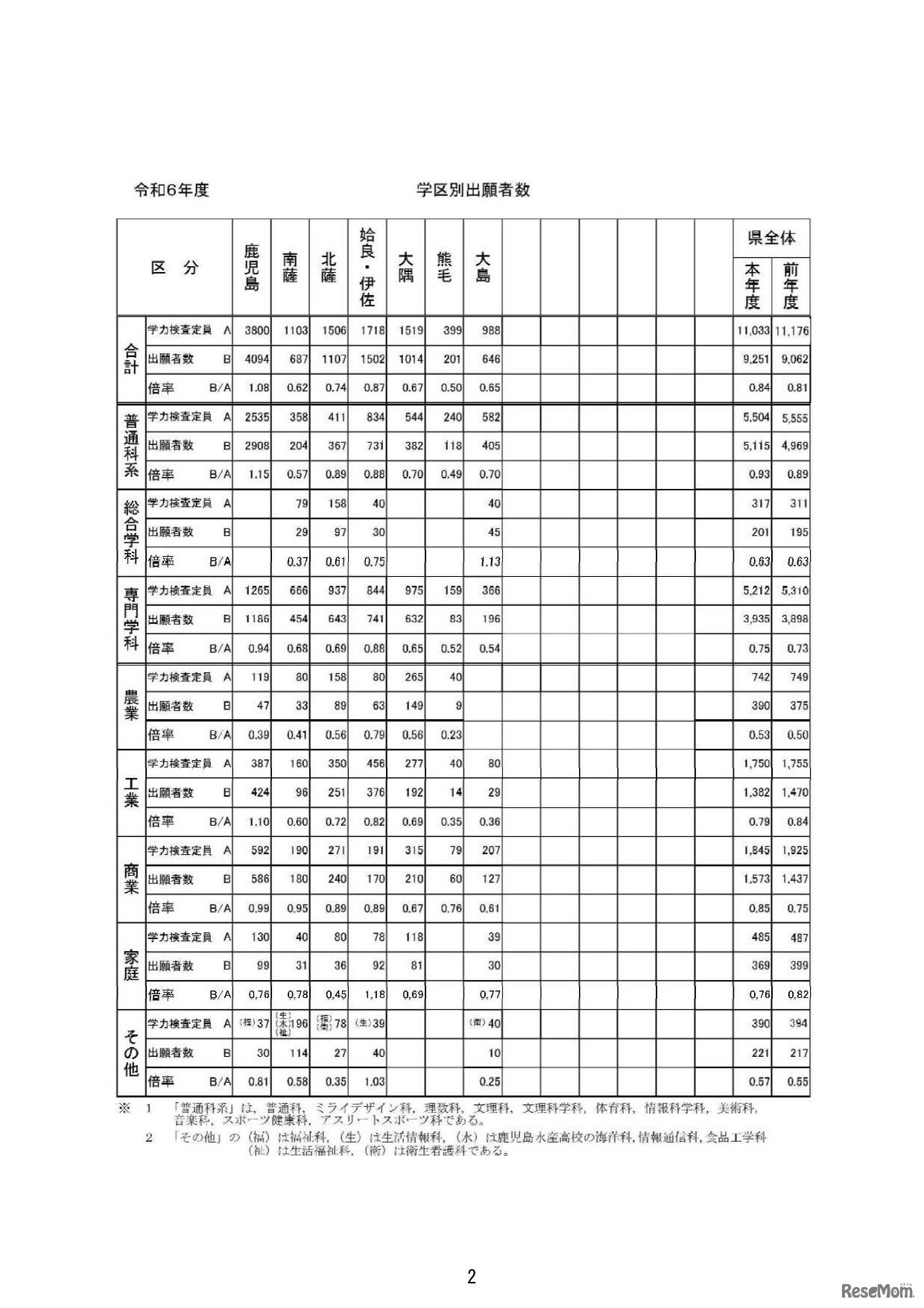 令和6年度公立高等学校入学者選抜学力検査出願者数