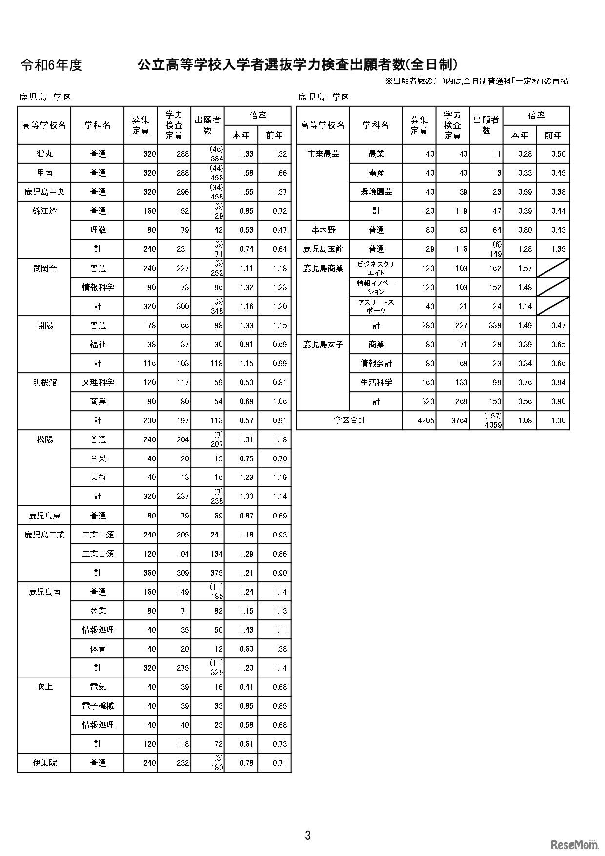 令和6年度公立高等学校入学者選抜学力検査出願者数