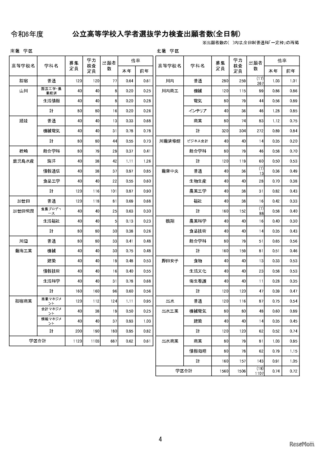 令和6年度公立高等学校入学者選抜学力検査出願者数