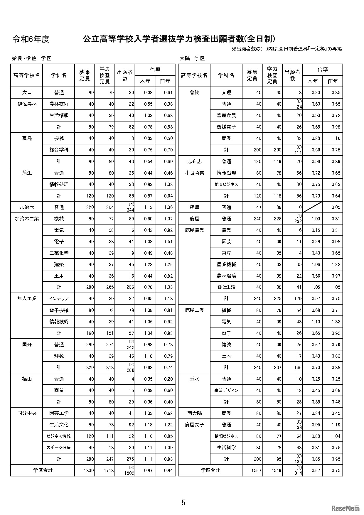 令和6年度公立高等学校入学者選抜学力検査出願者数