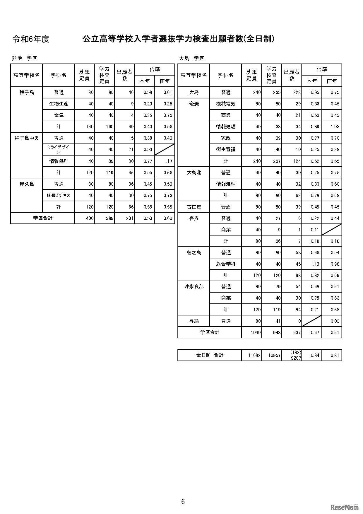 令和6年度公立高等学校入学者選抜学力検査出願者数
