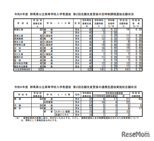 2024年度（令和6年度）群馬県公立高等学校入学者選抜 第2回志願先変更後の定時制課程選抜志願状況／　第2回志願先変更後の連携型選抜実施校志願状況