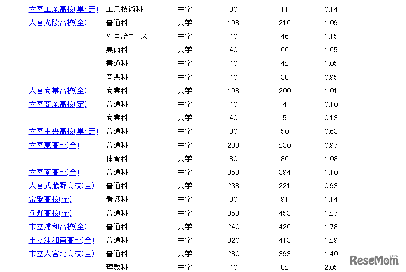 一般募集志願者倍率情報