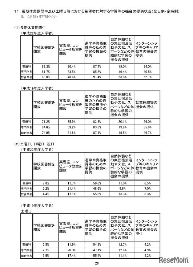 長期休業期間中及び土曜日等における希望者に対する学習等の機会の提供状況（全日制・定時制）