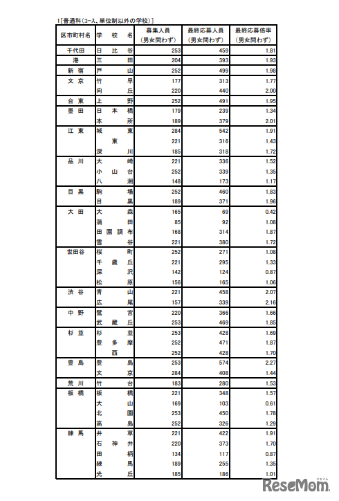 入学者選抜応募状況