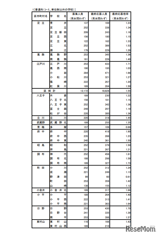 入学者選抜応募状況