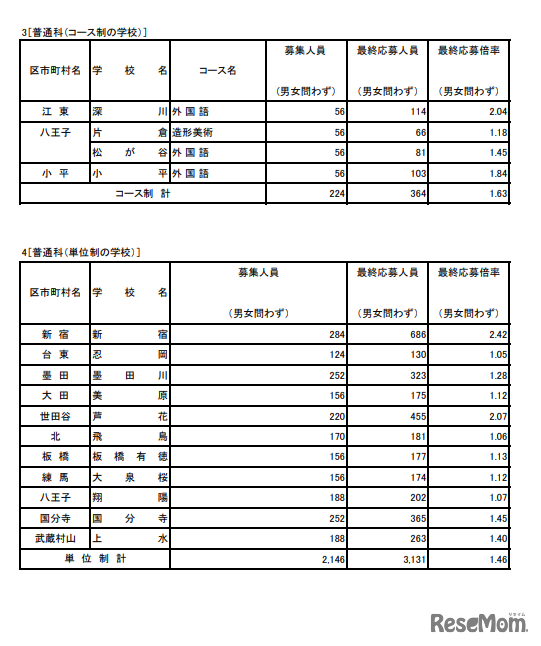 入学者選抜応募状況