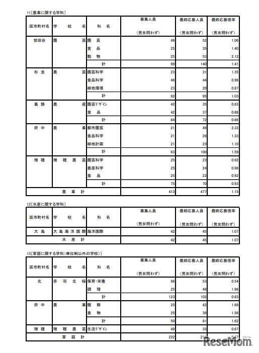 入学者選抜応募状況