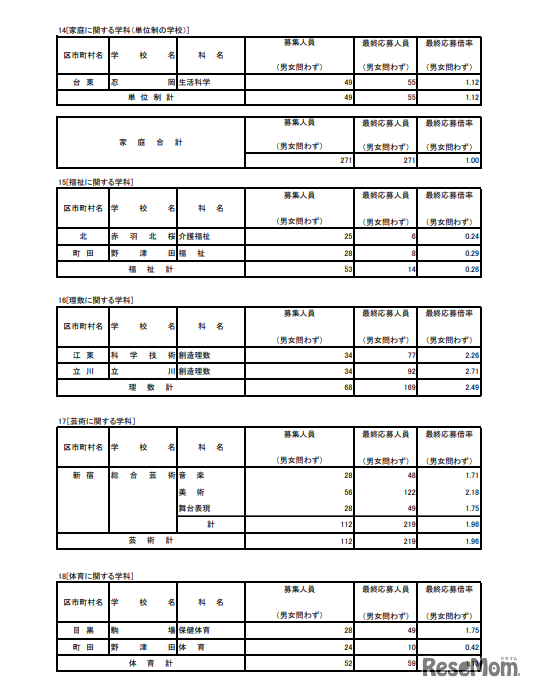 入学者選抜応募状況