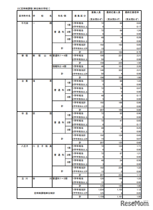 入学者選抜応募状況