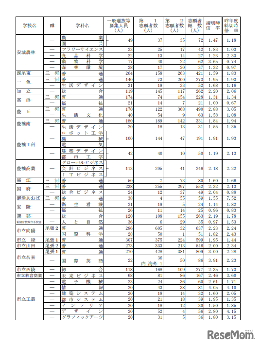 令和6年度（2024年度）愛知県公立高等学校入学者選抜（全日制課程）における一般選抜等の受付締切後の志願者数について