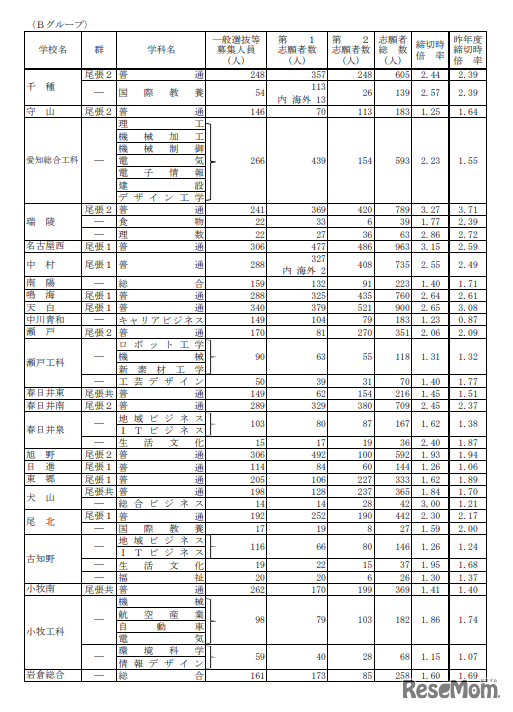 令和6年度（2024年度）愛知県公立高等学校入学者選抜（全日制課程）における一般選抜等の受付締切後の志願者数について