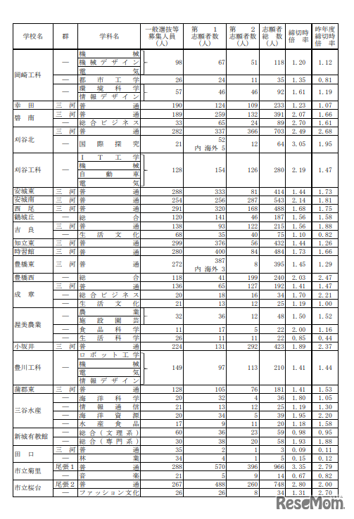 令和6年度（2024年度）愛知県公立高等学校入学者選抜（全日制課程）における一般選抜等の受付締切後の志願者数について