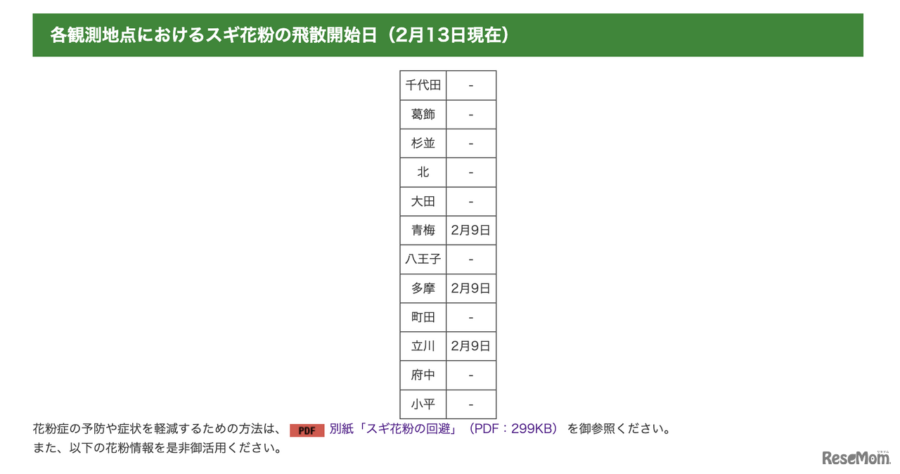 各観測地点におけるスギ花粉の飛散開始日（2月13日現在）