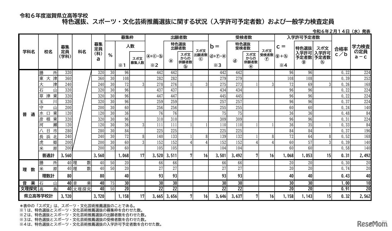 特色選抜、スポーツ・文化芸術推薦選抜に関する状況（入学許可予定者数）および一般学力検査定員