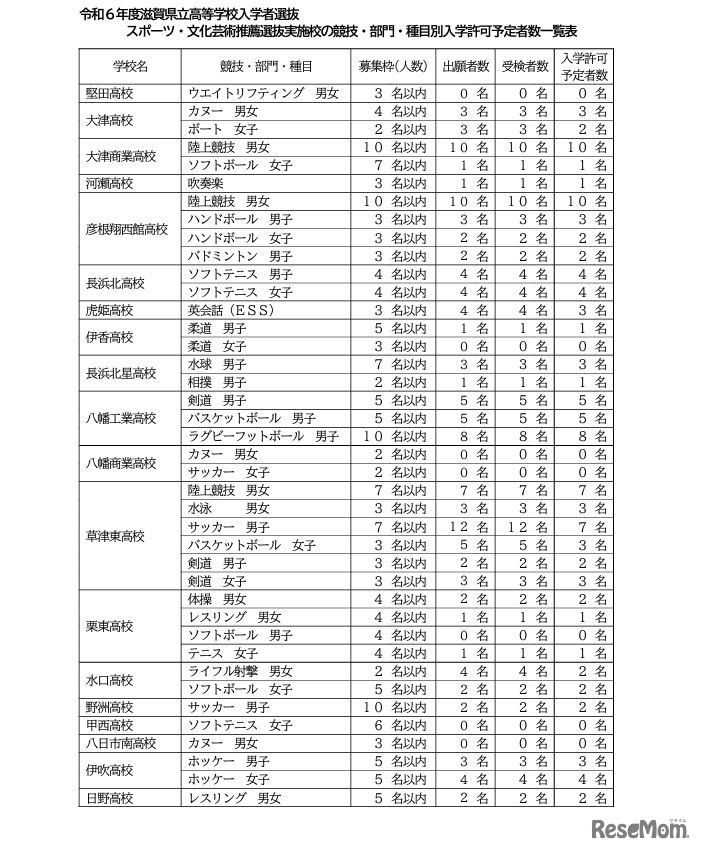 スポーツ・文化芸術推薦選抜実施校の競技・部門・種目別入学許可予定者数一覧表