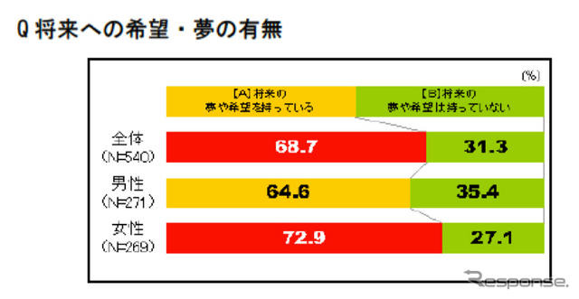 プレオトナ意識調査、大人になるのは辛いことの方が多い…85％