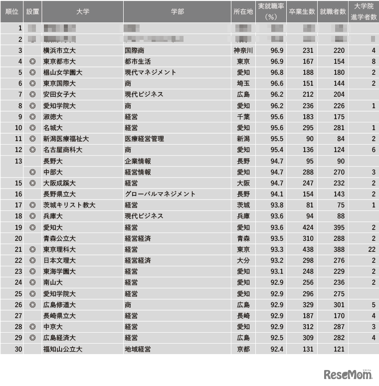 2023年学部系統別実就職率ランキング【商・経営系】