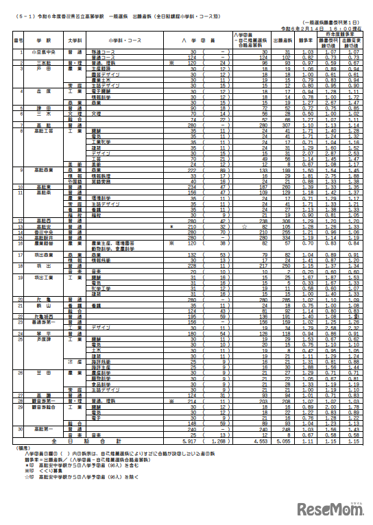 2024年度（令和6年度）香川県公立高等学校 一般選抜 出願者数（全日制課程小学科・コース別）