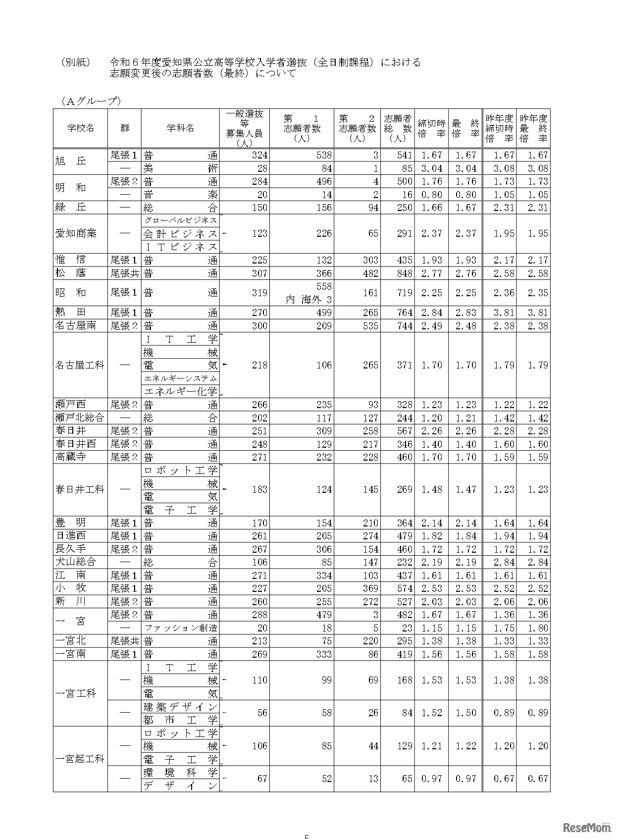 令和6年度愛知県公立高等学校入学者選抜（全日制課程）における志願変更後の志願者数（最終）について