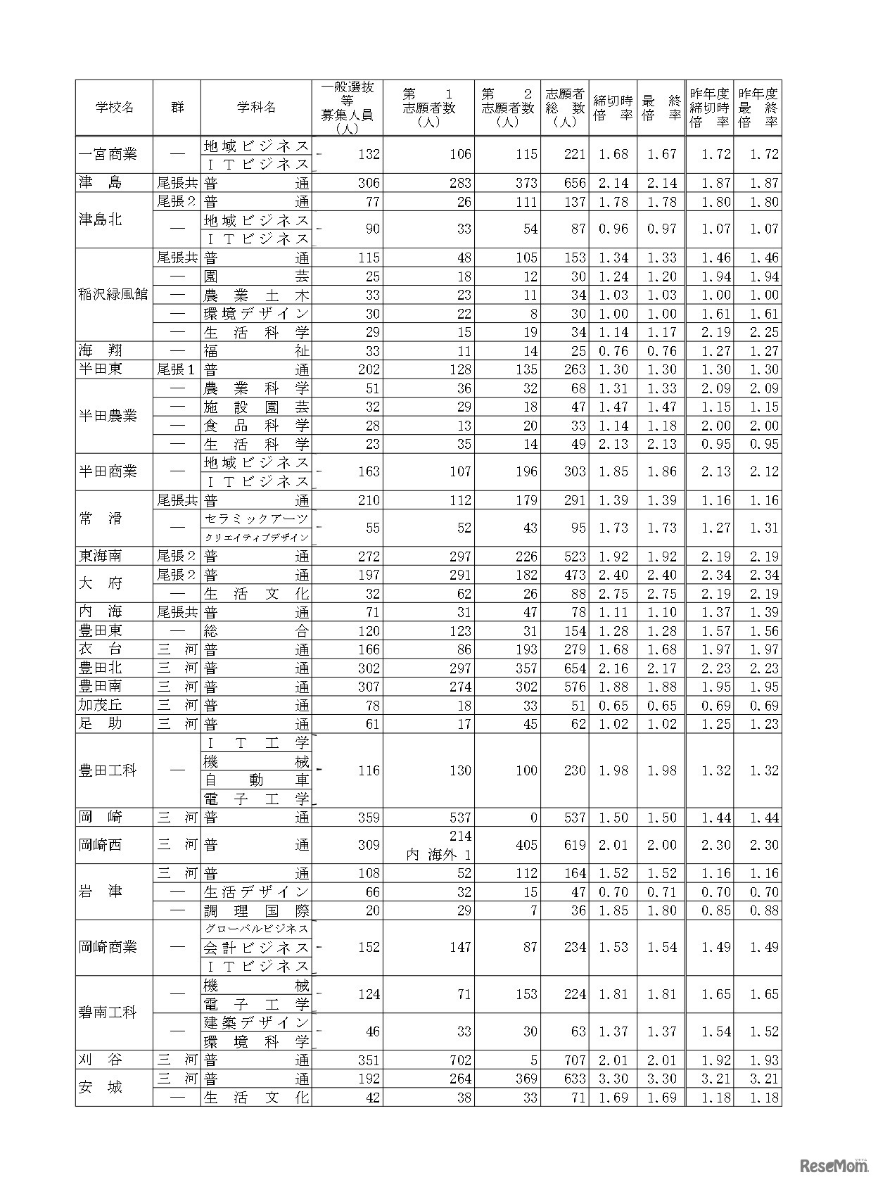 令和6年度愛知県公立高等学校入学者選抜（全日制課程）における志願変更後の志願者数（最終）について