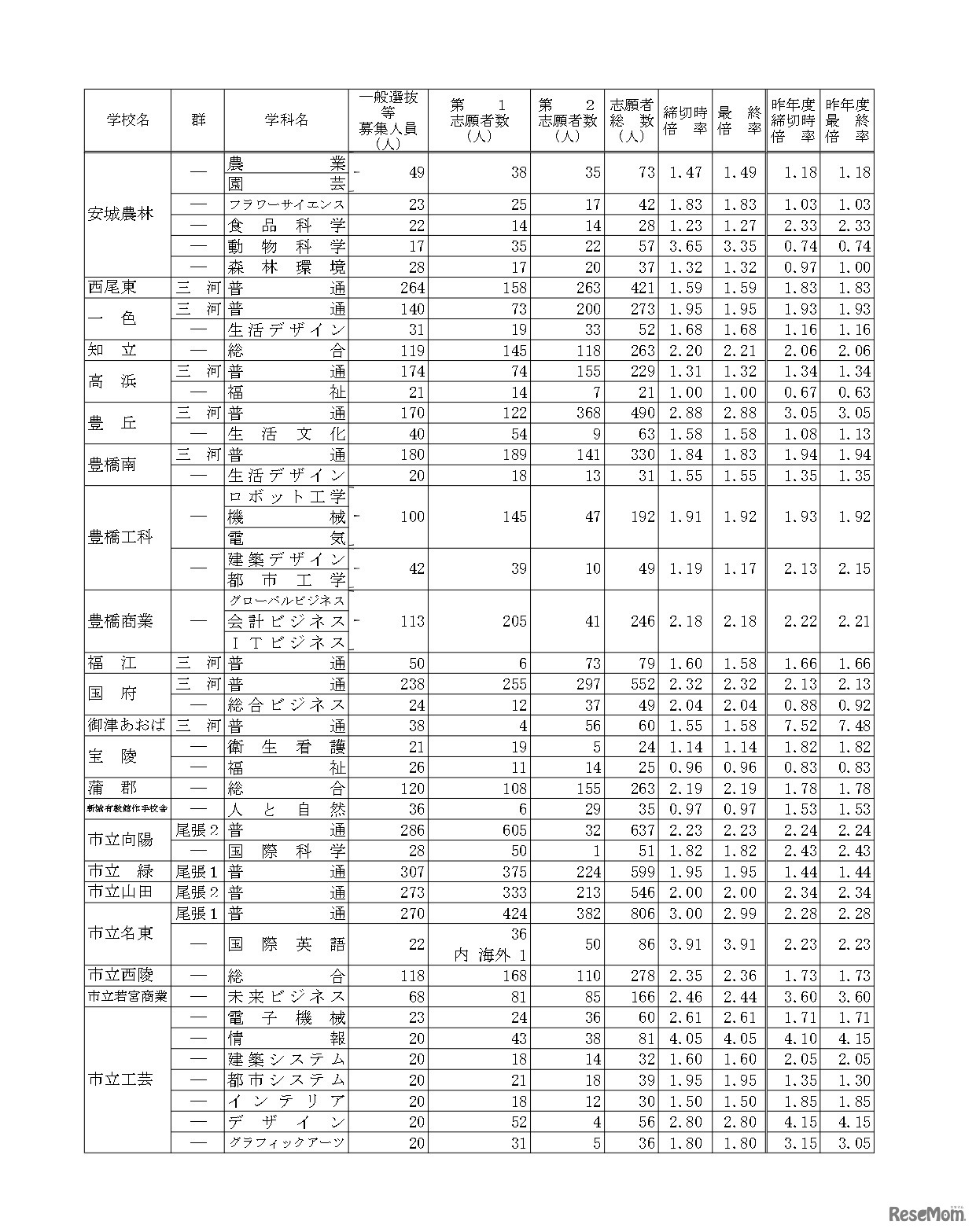 令和6年度愛知県公立高等学校入学者選抜（全日制課程）における志願変更後の志願者数（最終）について