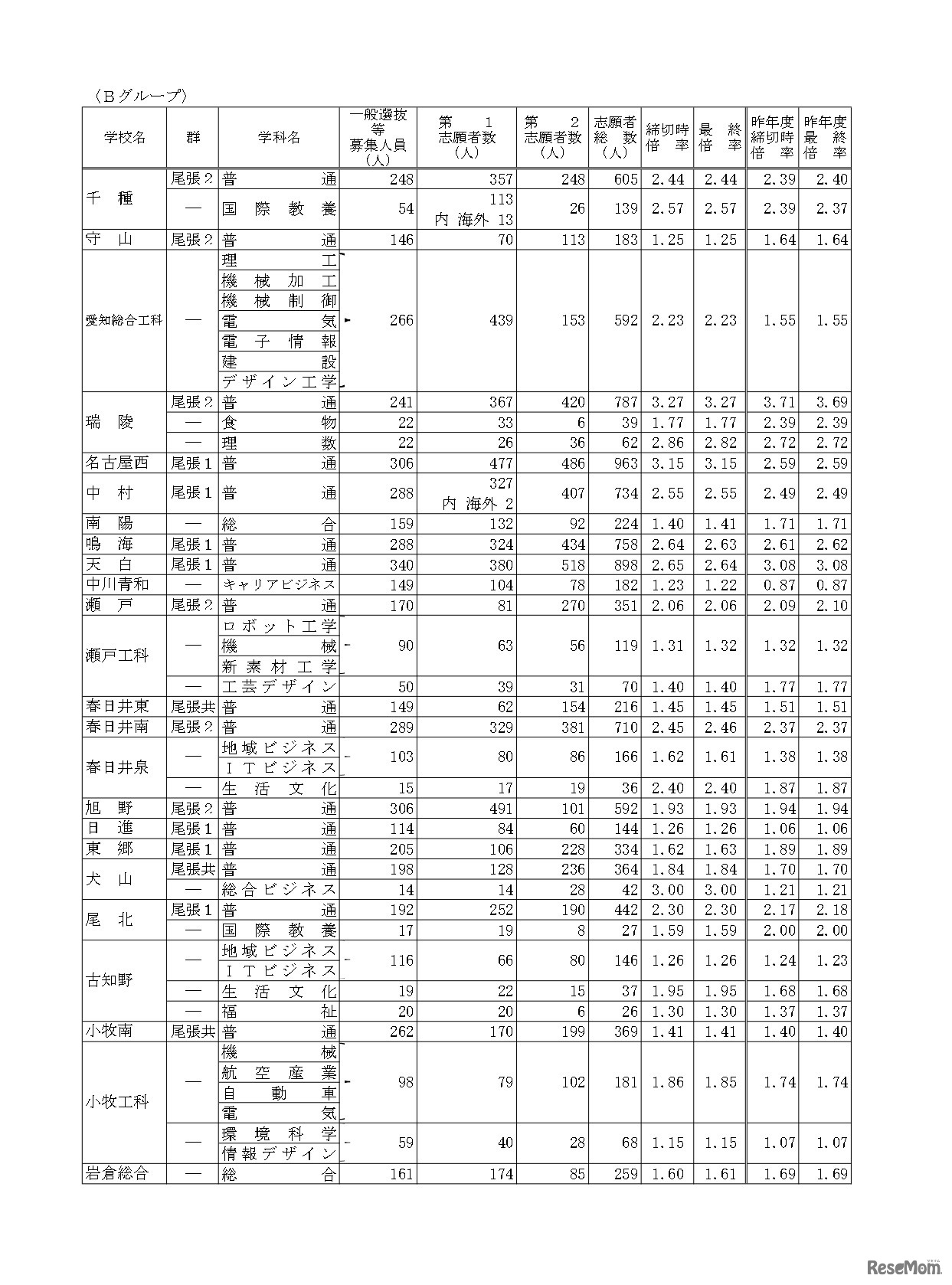 令和6年度愛知県公立高等学校入学者選抜（全日制課程）における志願変更後の志願者数（最終）について