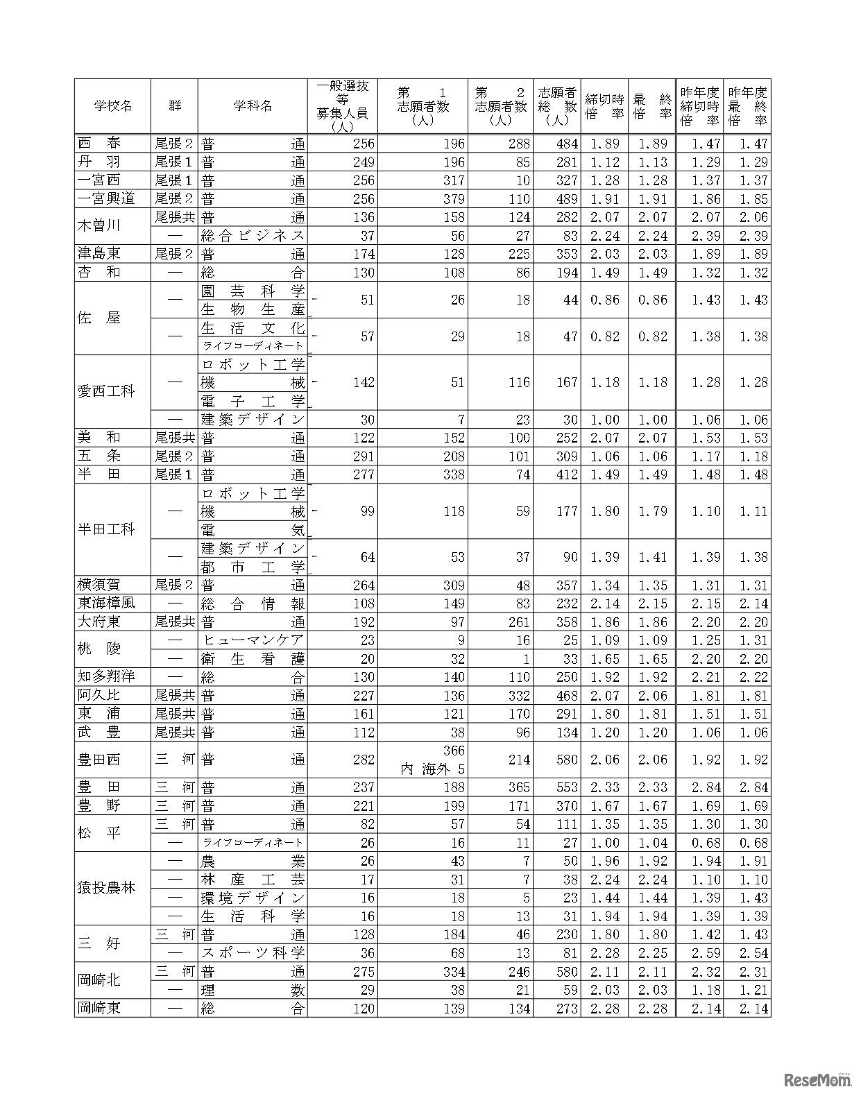 令和6年度愛知県公立高等学校入学者選抜（全日制課程）における志願変更後の志願者数（最終）について