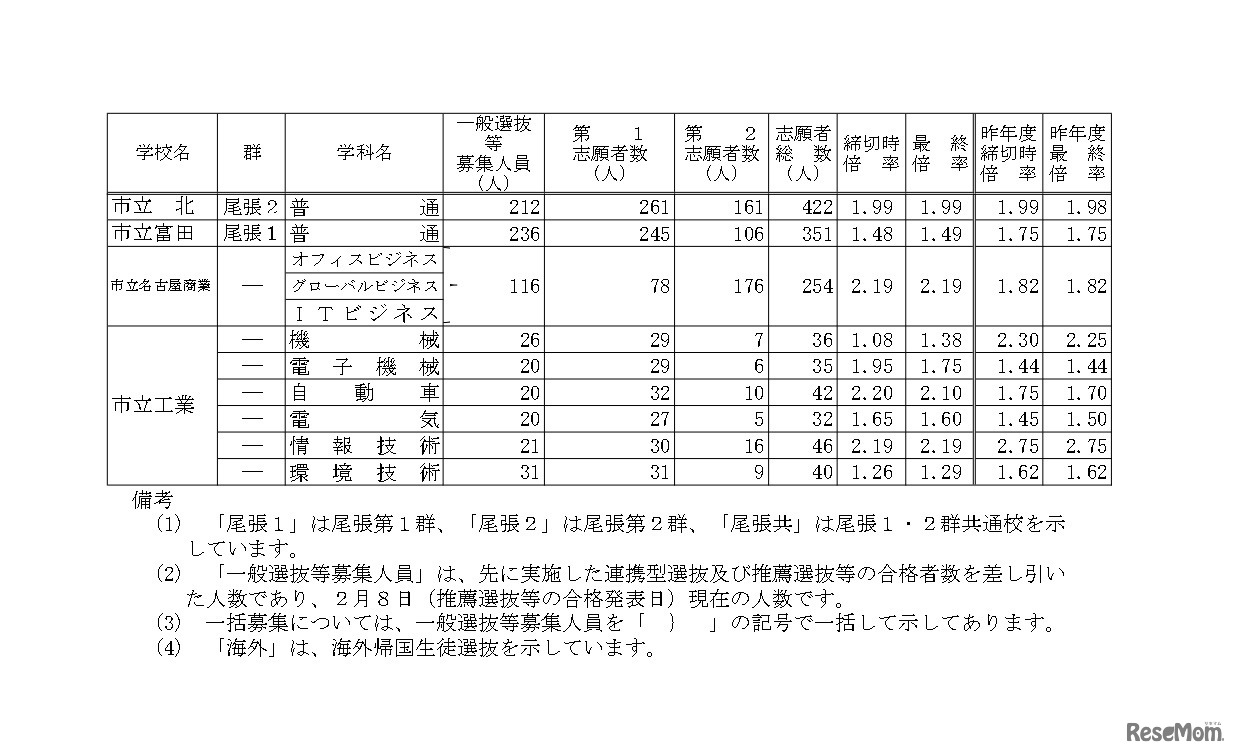 令和6年度愛知県公立高等学校入学者選抜（全日制課程）における志願変更後の志願者数（最終）について