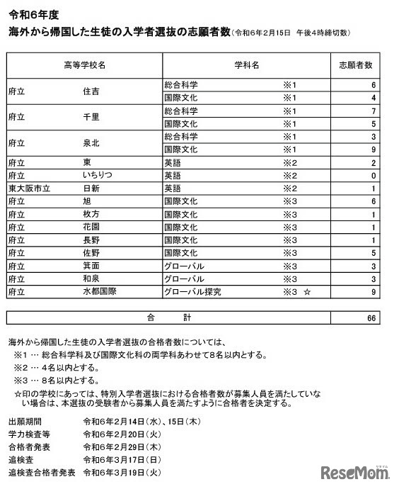 令和6年度海外から帰国した生徒の入学者選抜の志願者数（2024年2月15日午後4時締切数）
