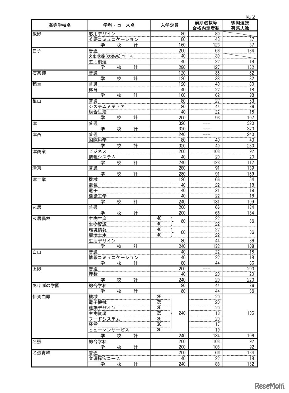 令和6年度三重県立高等学校前期選抜等合格内定者数および後期選抜募集人数＜全日制＞