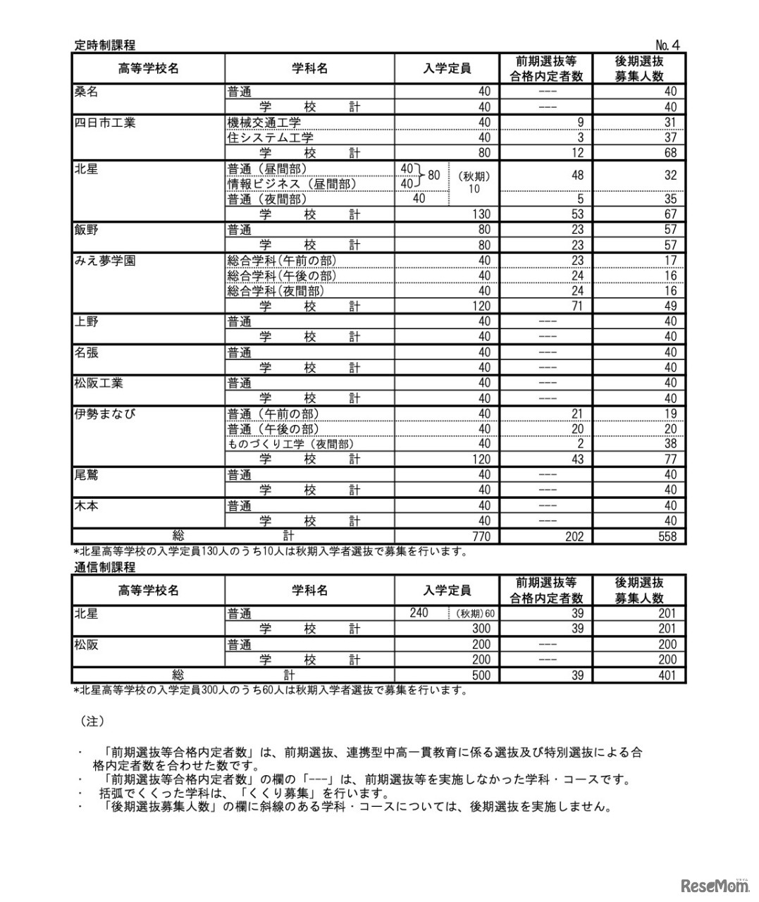 令和6年度三重県立高等学校前期選抜等合格内定者数および後期選抜募集人数＜定時制・通信制＞