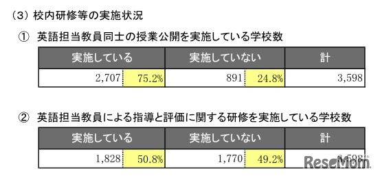 構内研修等の実施状況