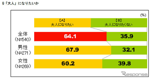 プレオトナ意識調査、大人になるのは辛いことの方が多い…85％