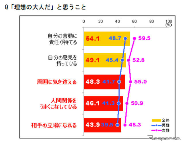プレオトナ意識調査、大人になるのは辛いことの方が多い…85％