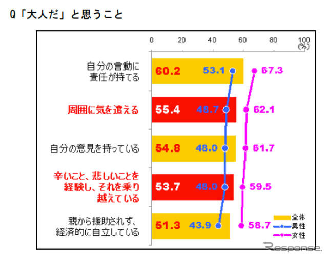 プレオトナ意識調査、大人になるのは辛いことの方が多い…85％