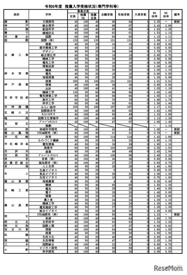 令和6年度兵庫県公立高等学校推薦入学等受検状況（2024年2月15日午前11時現在）