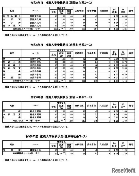 令和6年度兵庫県公立高等学校推薦入学等受検状況（2024年2月15日午前11時現在）