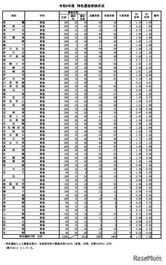 令和6年度兵庫県公立高等学校推薦入学等受検状況（2024年2月15日午前11時現在）