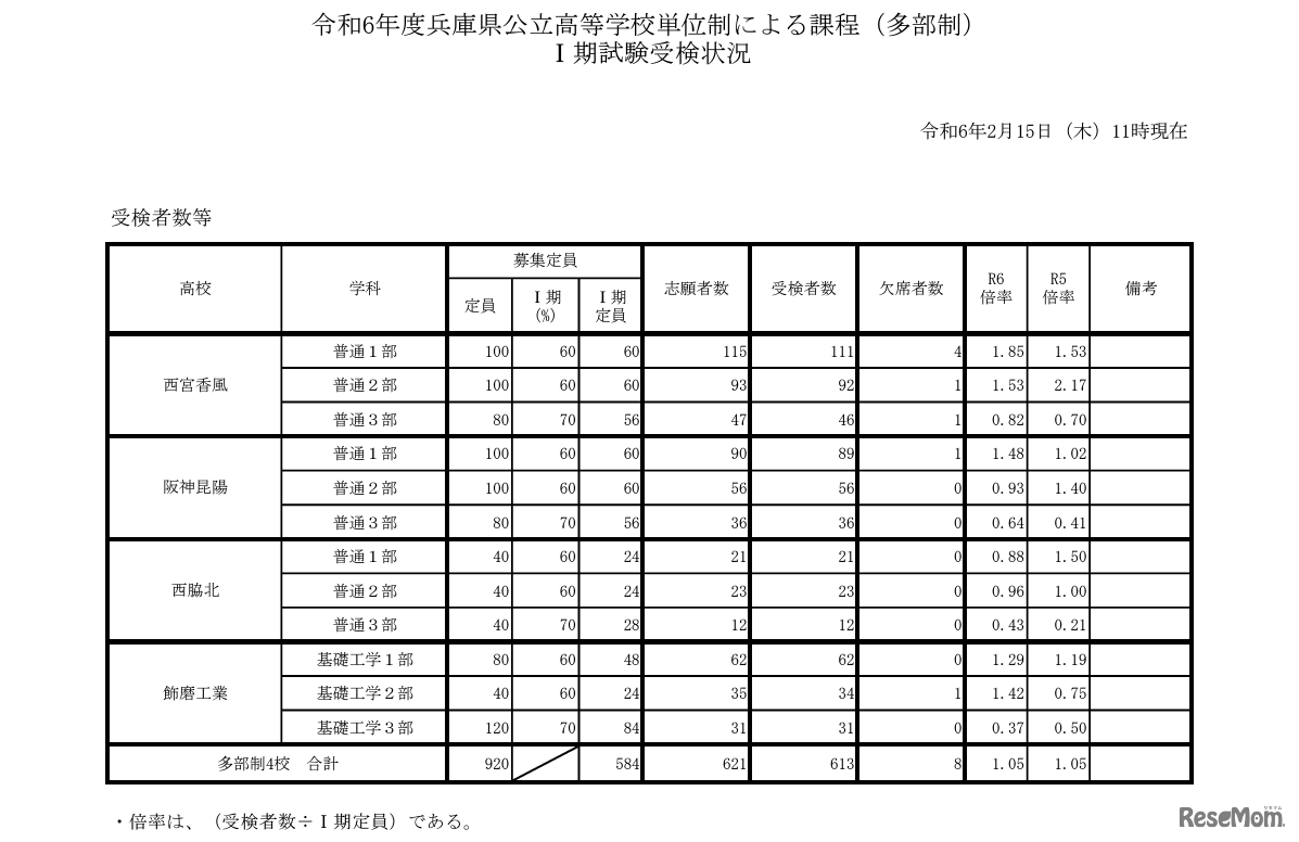 令和6年度兵庫県公立高等学校単位制による課程（多部制）I期試験受検状況（2024年2月15日午前11時現在）