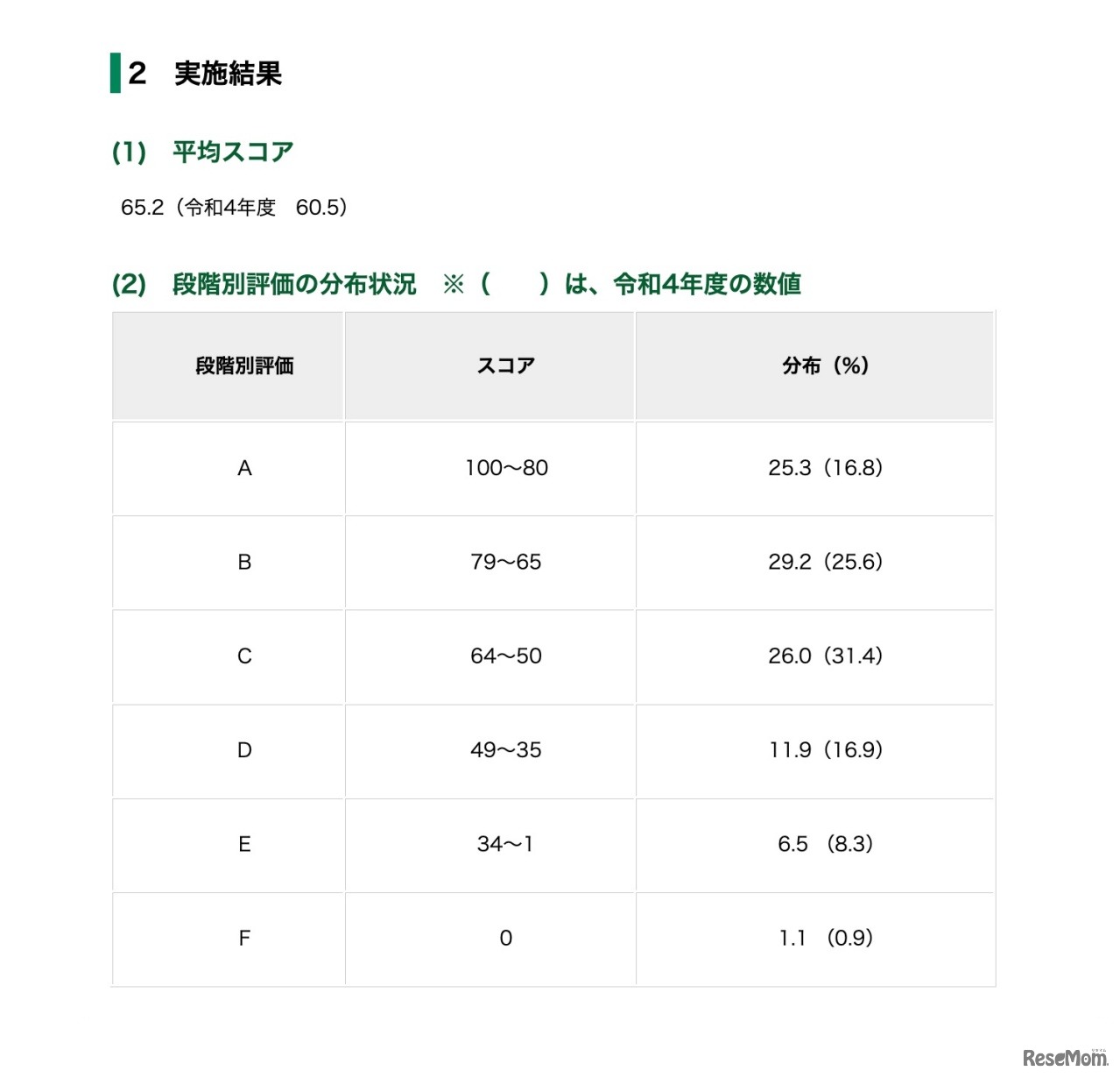 令和5年度 中学校英語スピーキングテスト（ESAT-J）のスコア