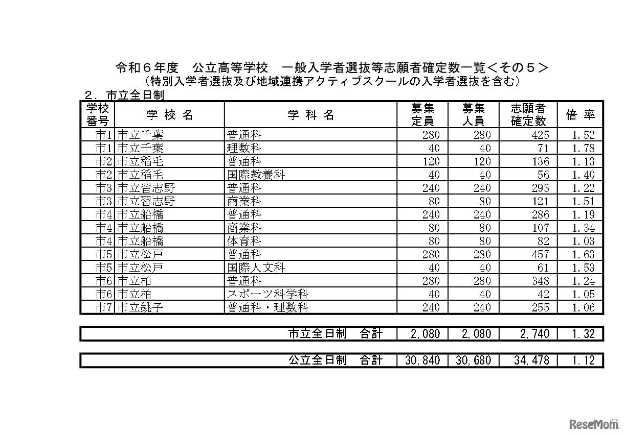 令和6年度 公立高等学校 一般入学者選抜など志願者確定数一覧