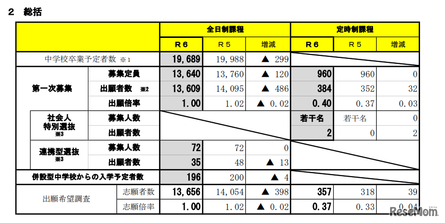 2024年度（令和6年度）宮城県公立高等学校入学者選抜に係る第一次募集　出願状況について