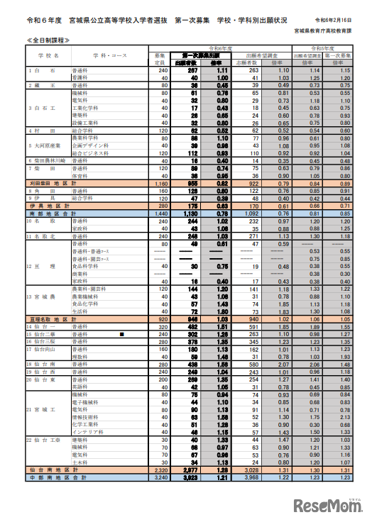 宮城県公立高等学校入学者選抜 第一次募集　学校・学科別出願状況